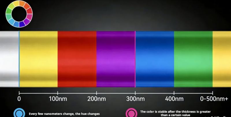 PVD Coating Color Stability Intrinsic Color vs. Interference Color
