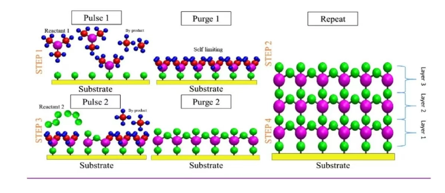 ALD (Atomic Layer Deposition) Technology
