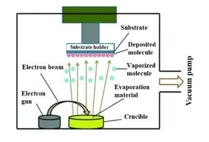 Evaporation Vacuum Coating Technology