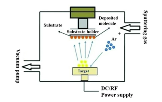 Magnetron sputtering vacuum coating technology