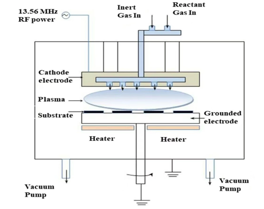 PECVD Technology